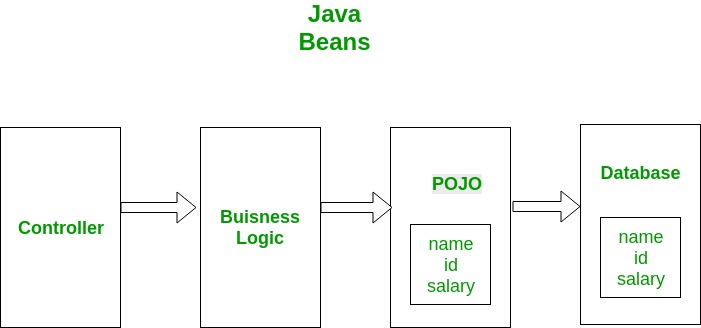 Java Persistence